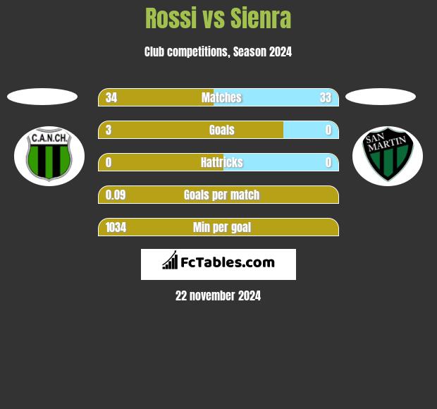 Rossi vs Sienra h2h player stats