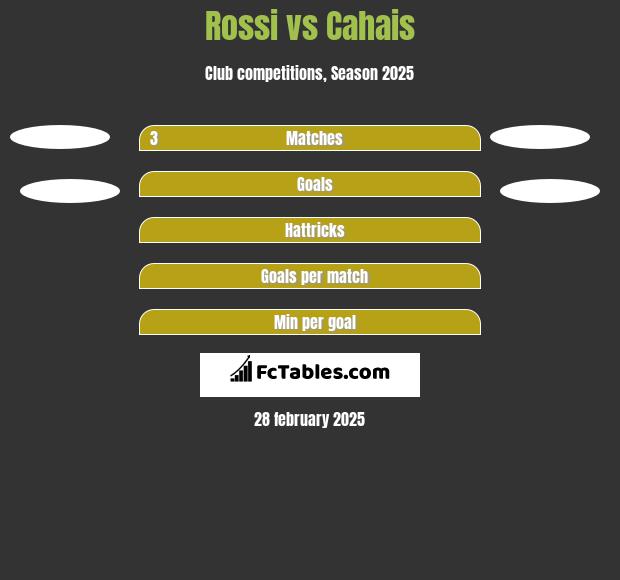 Rossi vs Cahais h2h player stats