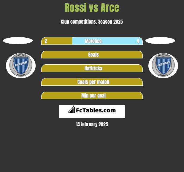 Rossi vs Arce h2h player stats