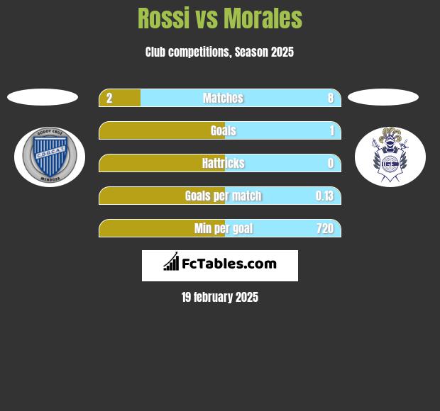 Rossi vs Morales h2h player stats