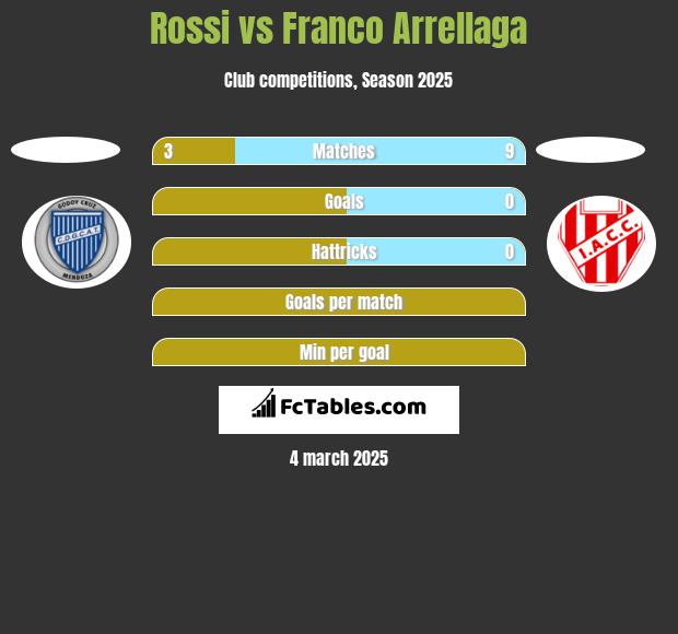 Rossi vs Franco Arrellaga h2h player stats