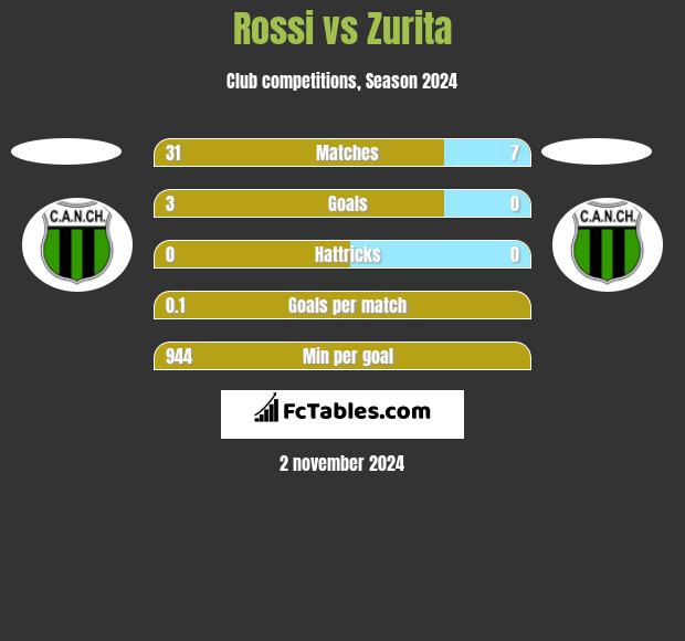 Rossi vs Zurita h2h player stats