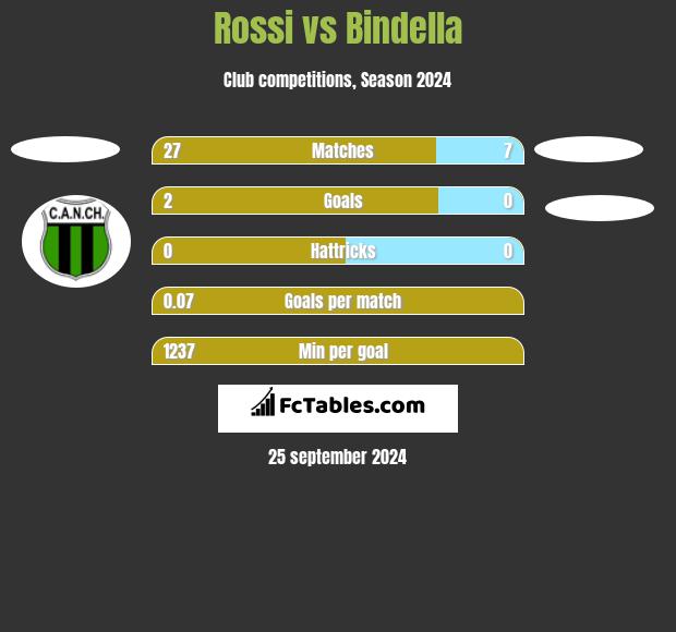 Rossi vs Bindella h2h player stats