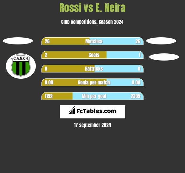 Rossi vs E. Neira h2h player stats