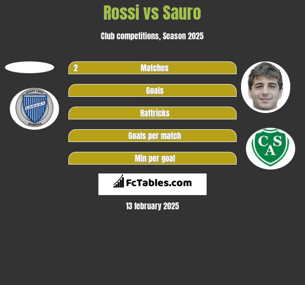 Rossi vs Sauro h2h player stats