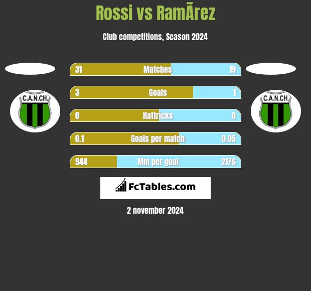 Rossi vs RamÃ­rez h2h player stats