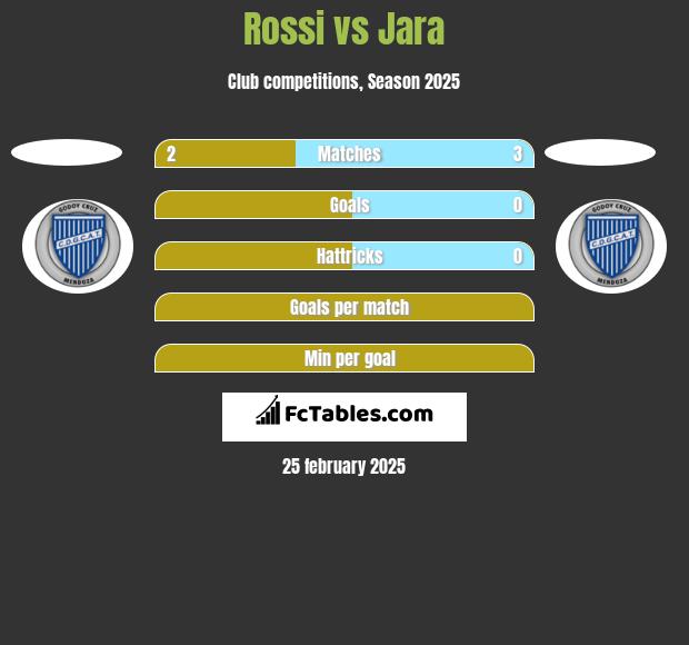 Rossi vs Jara h2h player stats