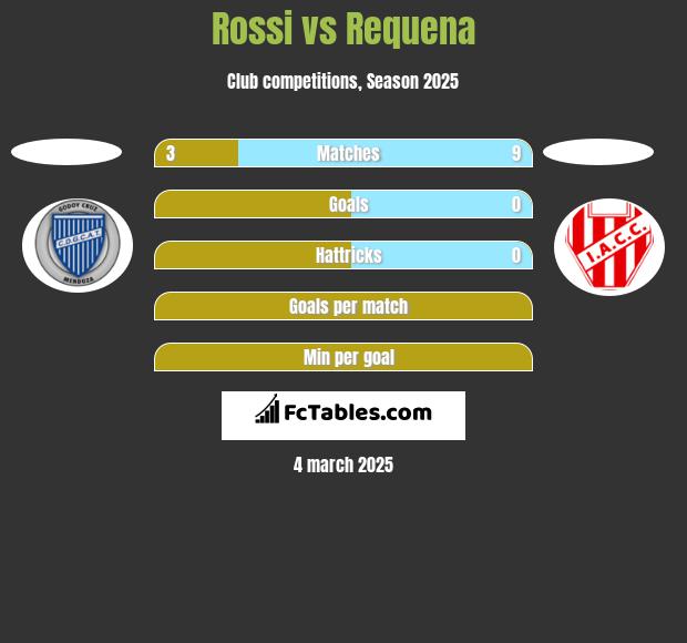 Rossi vs Requena h2h player stats