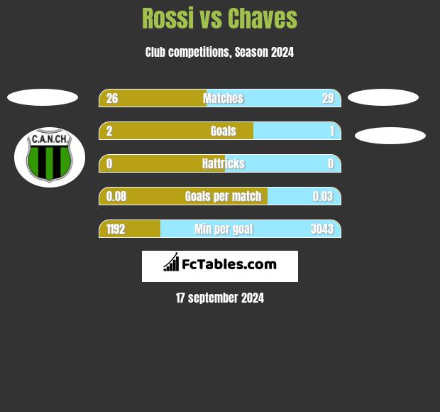 Rossi vs Chaves h2h player stats