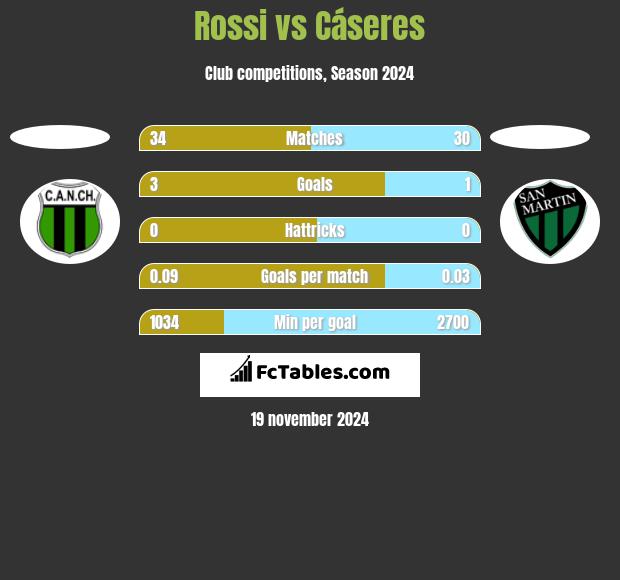 Rossi vs Cáseres h2h player stats