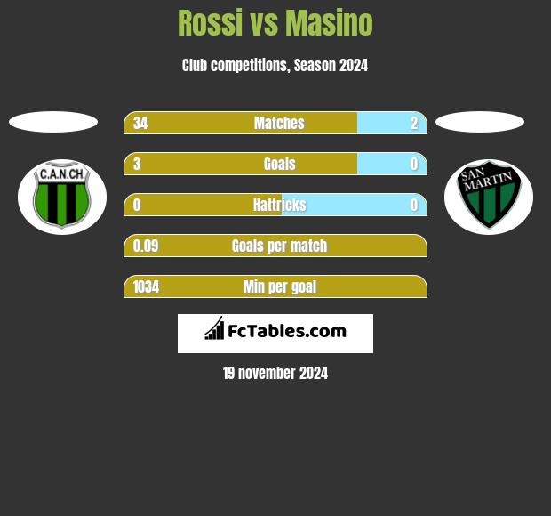 Rossi vs Masino h2h player stats