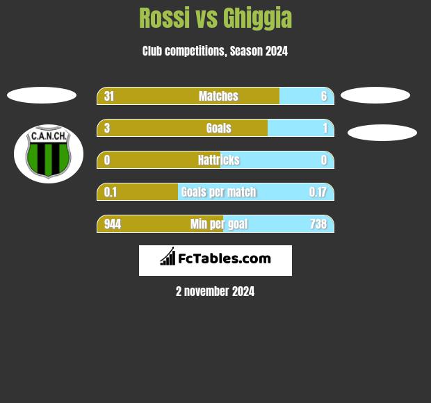 Rossi vs Ghiggia h2h player stats