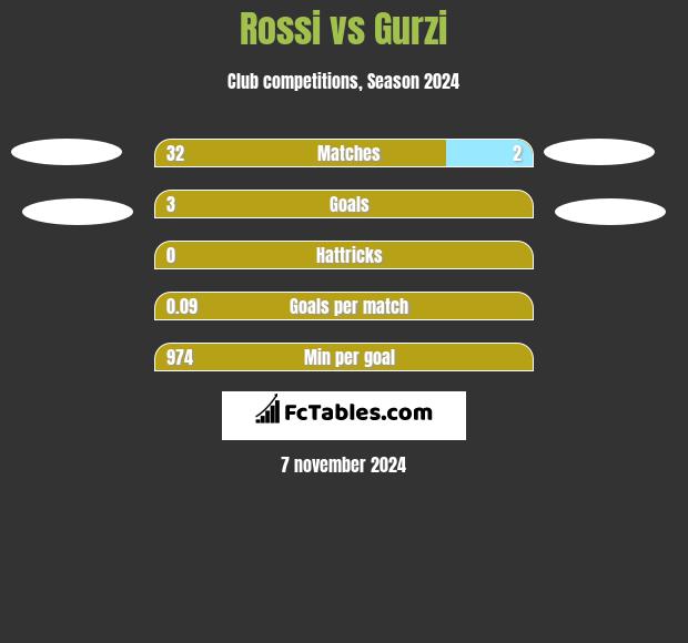 Rossi vs Gurzi h2h player stats