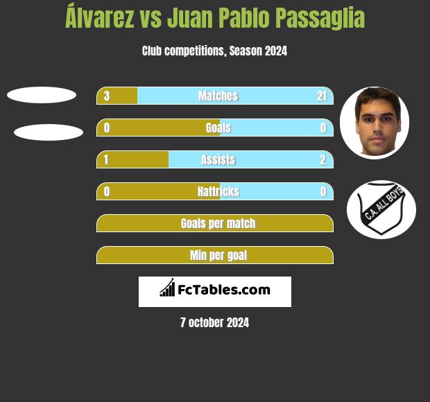 Álvarez vs Juan Pablo Passaglia h2h player stats