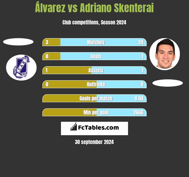 Álvarez vs Adriano Skenterai h2h player stats