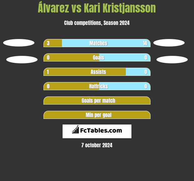 Álvarez vs Kari Kristjansson h2h player stats