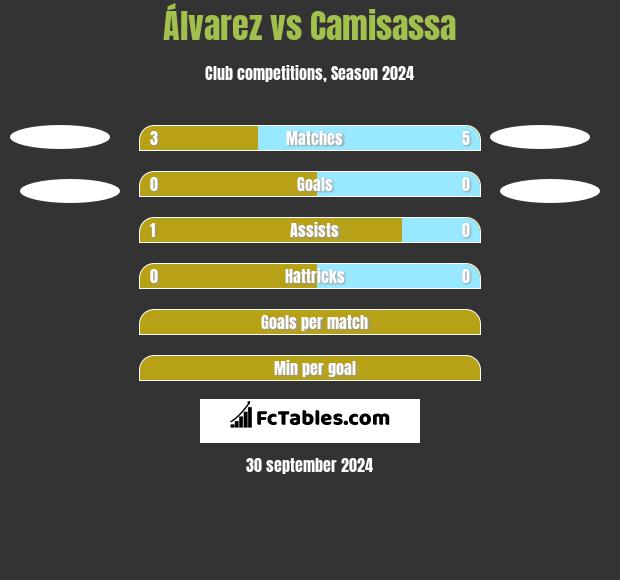 Álvarez vs Camisassa h2h player stats