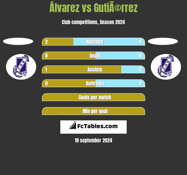 Álvarez vs GutiÃ©rrez h2h player stats