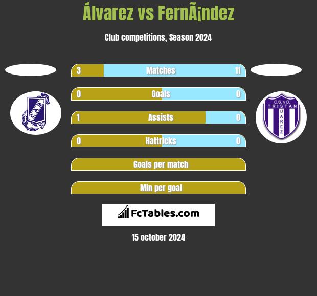 Álvarez vs FernÃ¡ndez h2h player stats