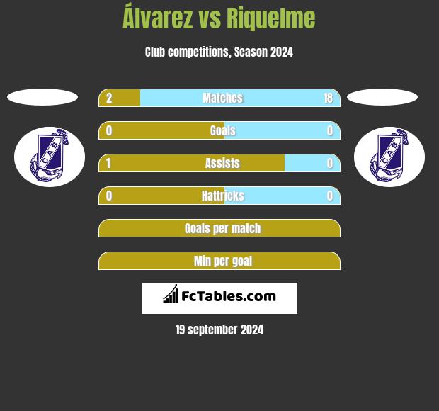 Álvarez vs Riquelme h2h player stats