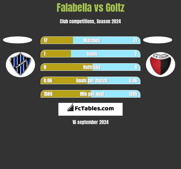 Falabella vs Goltz h2h player stats