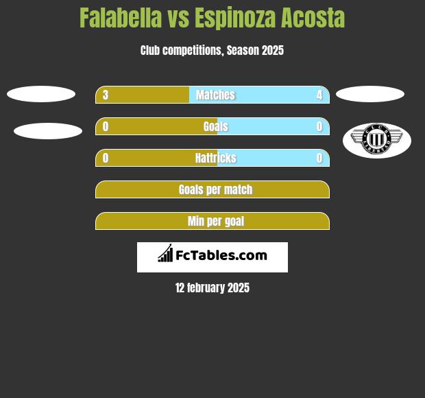 Falabella vs Espinoza Acosta h2h player stats