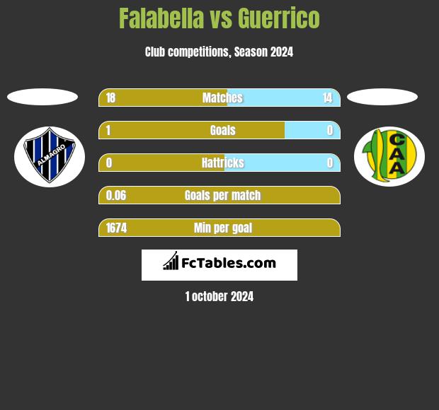 Falabella vs Guerrico h2h player stats