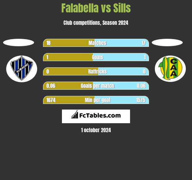 Falabella vs Sills h2h player stats