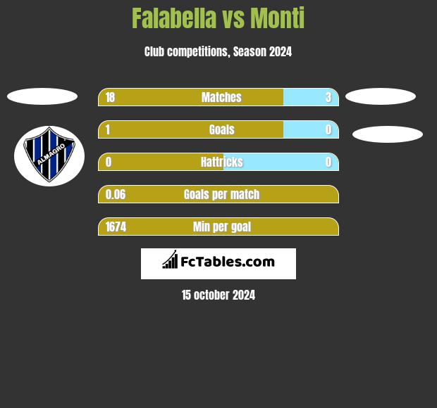 Falabella vs Monti h2h player stats