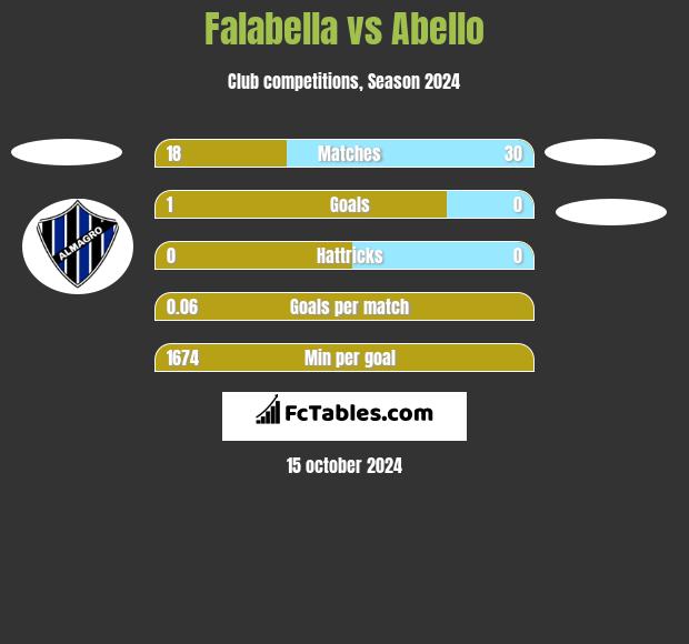 Falabella vs Abello h2h player stats