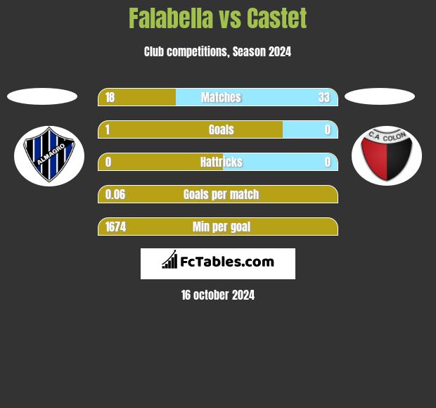 Falabella vs Castet h2h player stats