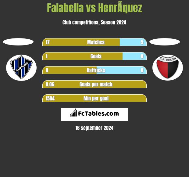 Falabella vs HenrÃ­quez h2h player stats