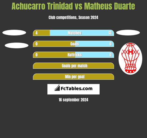 Achucarro Trinidad vs Matheus Duarte h2h player stats