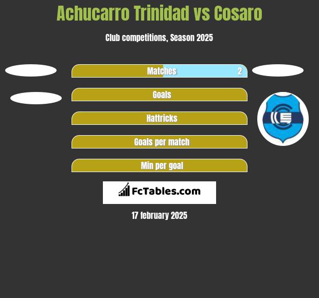 Achucarro Trinidad vs Cosaro h2h player stats