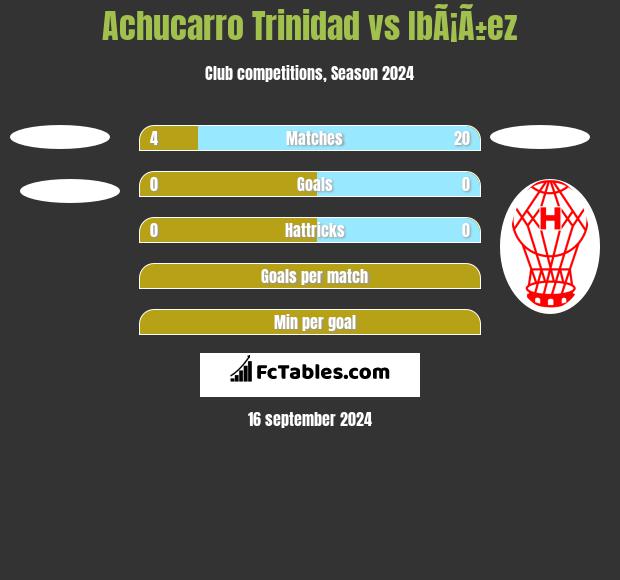 Achucarro Trinidad vs IbÃ¡Ã±ez h2h player stats