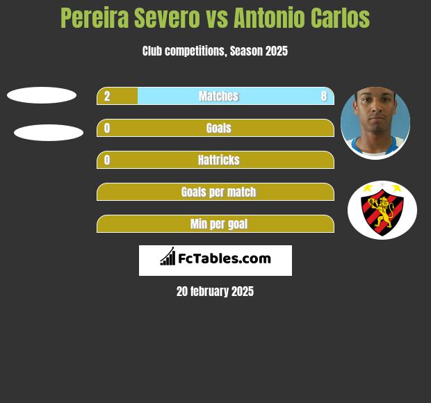 Pereira Severo vs Antonio Carlos h2h player stats