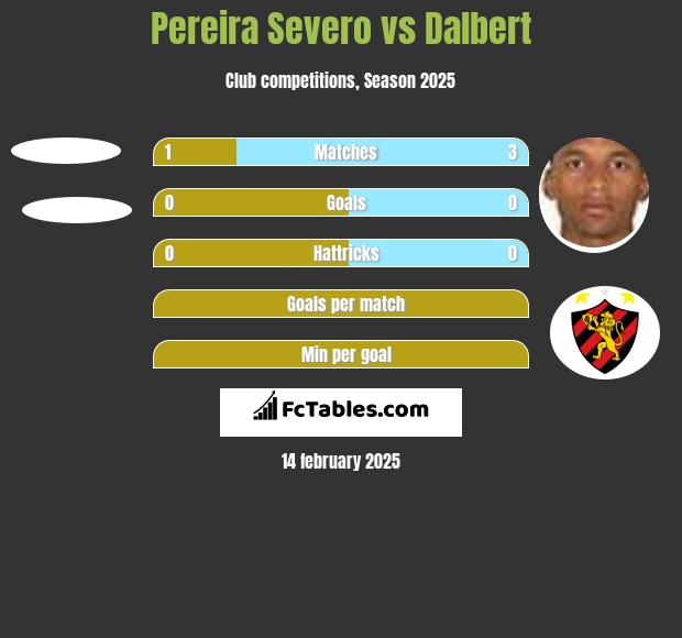 Pereira Severo vs Dalbert h2h player stats