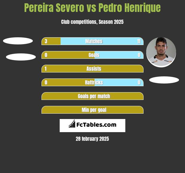 Pereira Severo vs Pedro Henrique h2h player stats