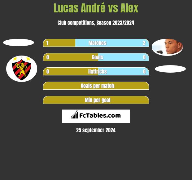 Lucas André vs Alex h2h player stats