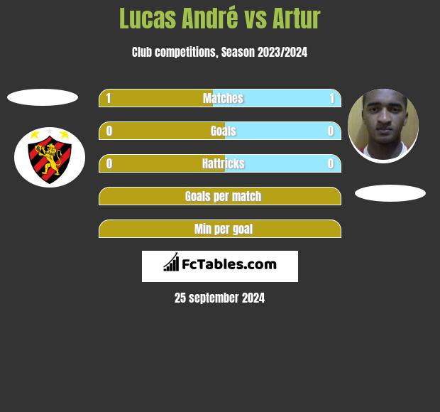 Lucas André vs Artur h2h player stats