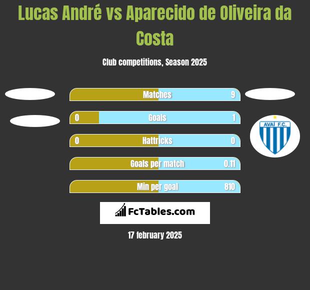 Lucas André vs Aparecido de Oliveira da Costa h2h player stats