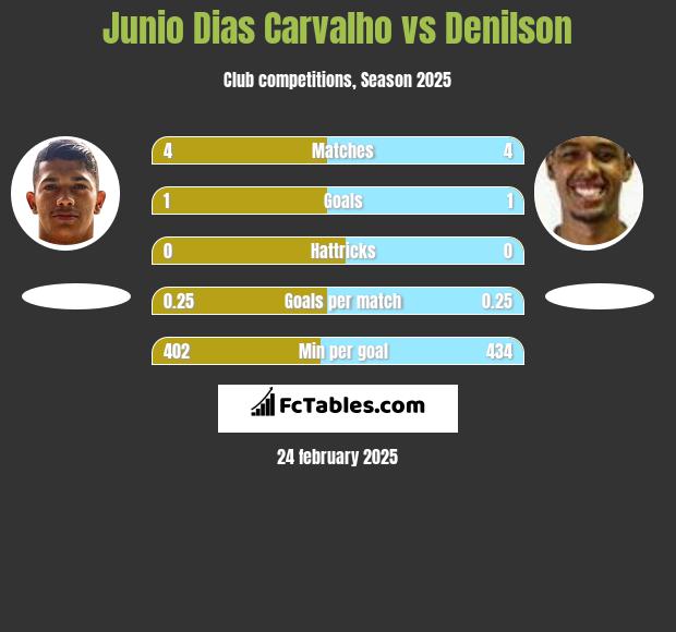 Junio Dias Carvalho vs Denilson h2h player stats