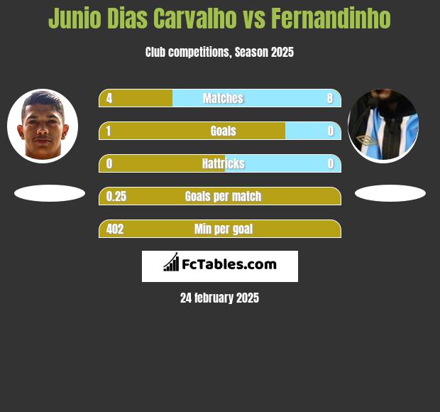 Junio Dias Carvalho vs Fernandinho h2h player stats