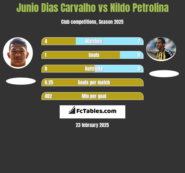 Junio Dias Carvalho vs Nildo Petrolina h2h player stats