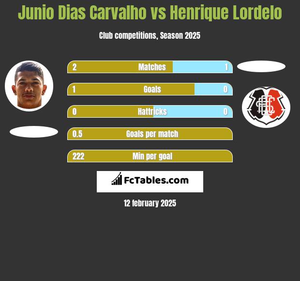 Junio Dias Carvalho vs Henrique Lordelo h2h player stats