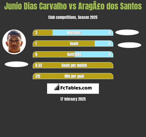 Junio Dias Carvalho vs AragÃ£o dos Santos h2h player stats