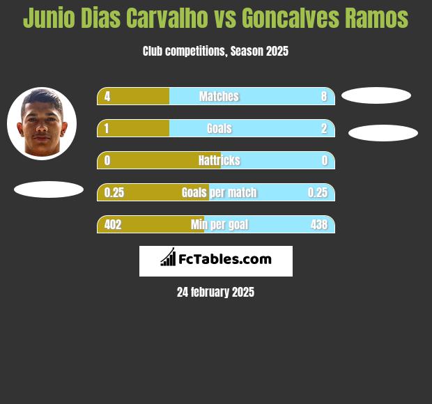 Junio Dias Carvalho vs Goncalves Ramos h2h player stats