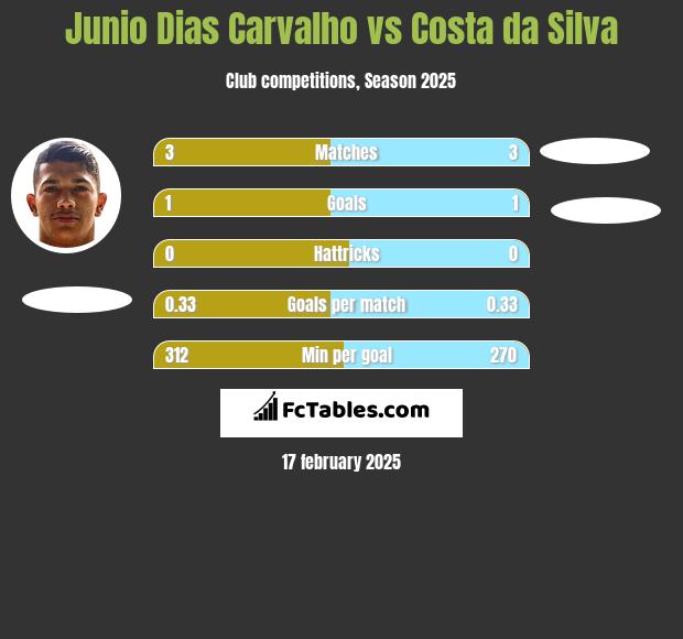 Junio Dias Carvalho vs Costa da Silva h2h player stats