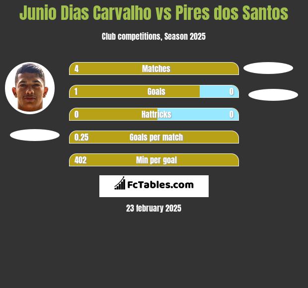 Junio Dias Carvalho vs Pires dos Santos h2h player stats