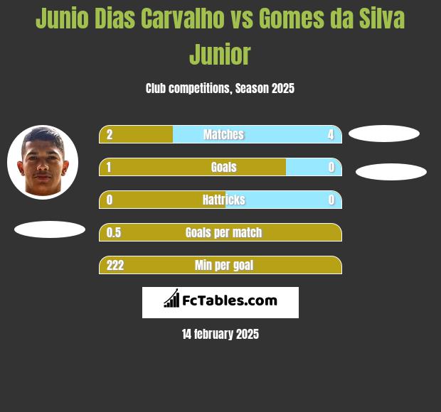 Junio Dias Carvalho vs Gomes da Silva Junior h2h player stats